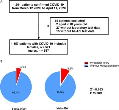 Sex Differences in the Incidence and Risk Factors of Myocardial Injury in COVID-19 Patients: A Retrospective Cohort Study